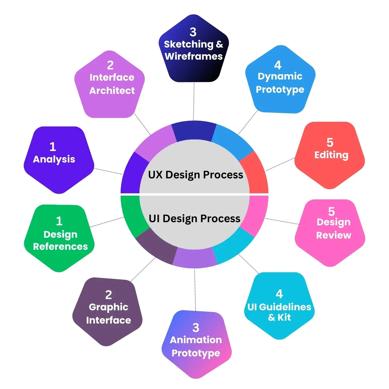 Steps of Digital Marketing